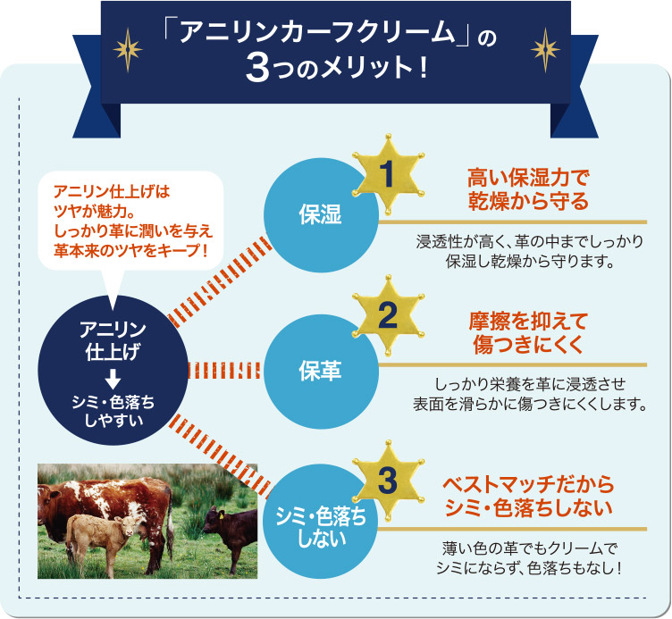 アニリンカーフクリームの3つのメリット。（1）保湿：高い保湿力で乾燥から守る。（2）保革：摩擦を抑えて傷つきにくく。（3）シミ・色落ちしない：ベストマッチだからシミ・色落ちしない。
