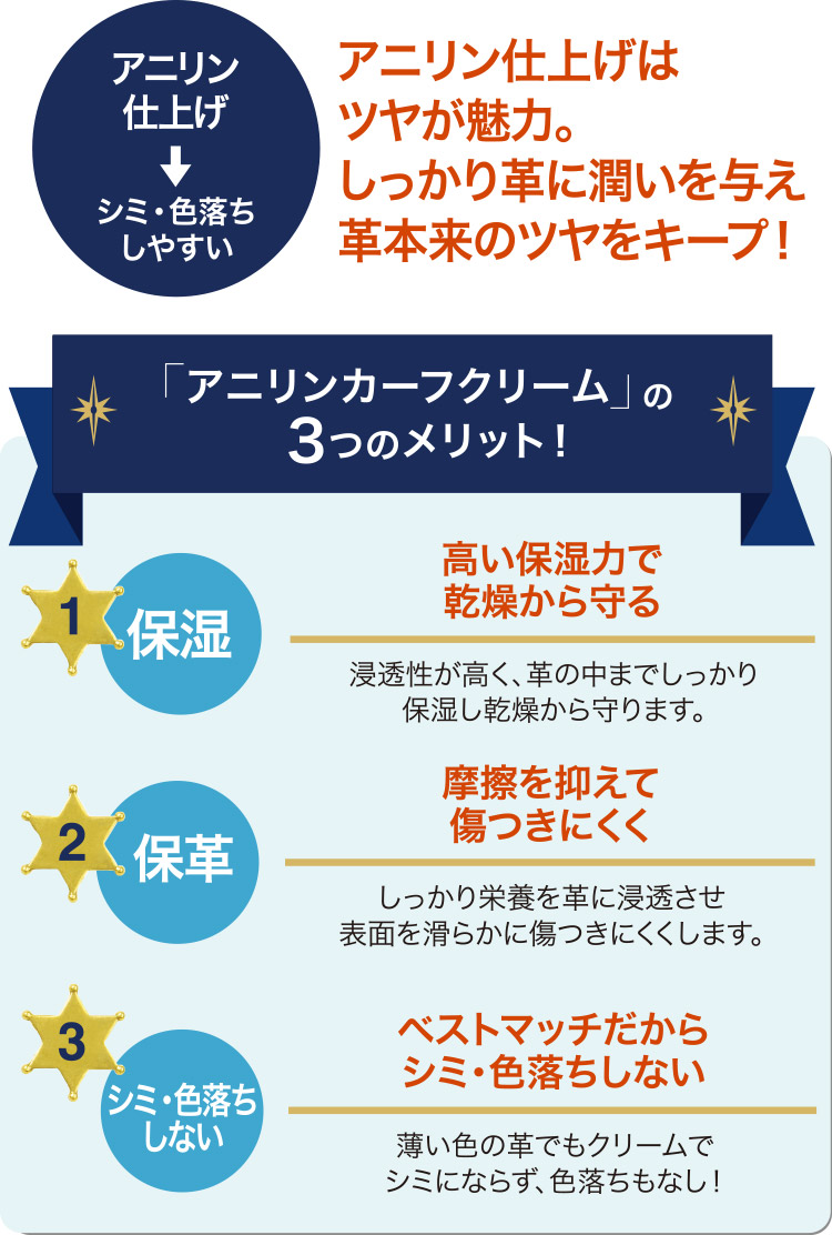 アニリンカーフクリームの3つのメリット。（1）保湿：高い保湿力で乾燥から守る。（2）保革：摩擦を抑えて傷つきにくく。（3）シミ・色落ちしない：ベストマッチだからシミ・色落ちしない。