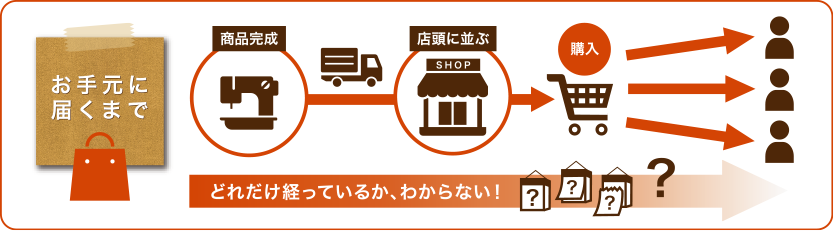 革製品は製造からどれだけ経っているか分からない