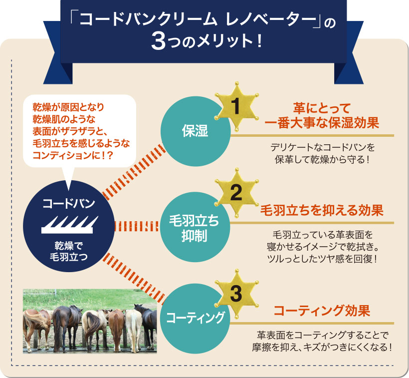 コード―バンクリームレノベータ―の3つのメリット。（1）保湿：デリケートなコードバンを保革して乾燥から守る。（2）毛羽立ち抑制：毛羽立っている革表面を寝かせるイメージで乾拭き。ツルっとしたツヤ感を回復。（3）コーティング効果：摩擦を抑え、キズがつきにくくなる。