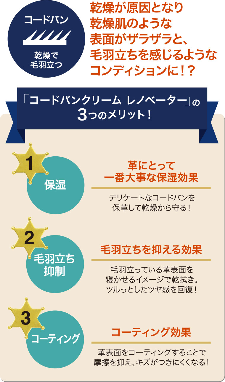 コード―バンクリームレノベータ―の3つのメリット。（1）保湿：デリケートなコードバンを保革して乾燥から守る。（2）毛羽立ち抑制：毛羽立っている革表面を寝かせるイメージで乾拭き。ツルっとしたツヤ感を回復。（3）コーティング効果：摩擦を抑え、キズがつきにくくなる。