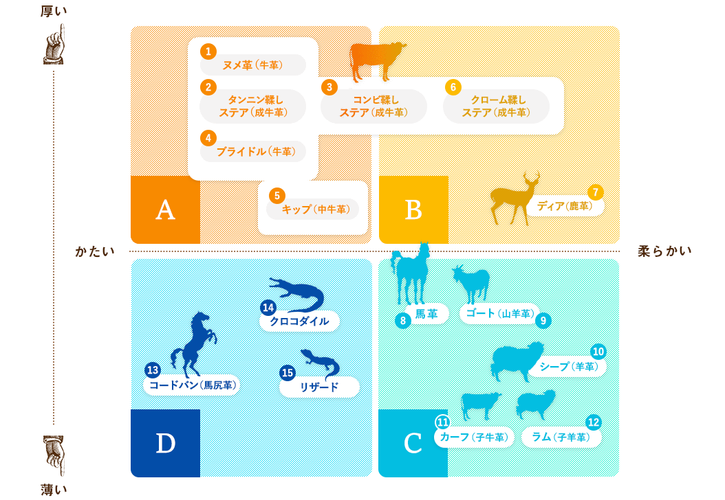 革の種類とその特徴