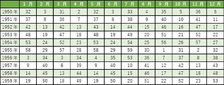 1950年～1959年のカレンダー