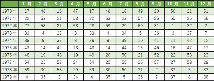 1970年～1979年のカレンダー