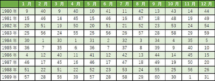 1980年～1989年のカレンダー