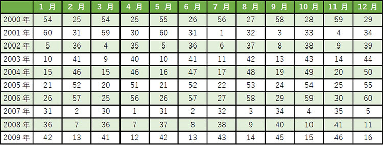 2000年～2009年のカレンダー