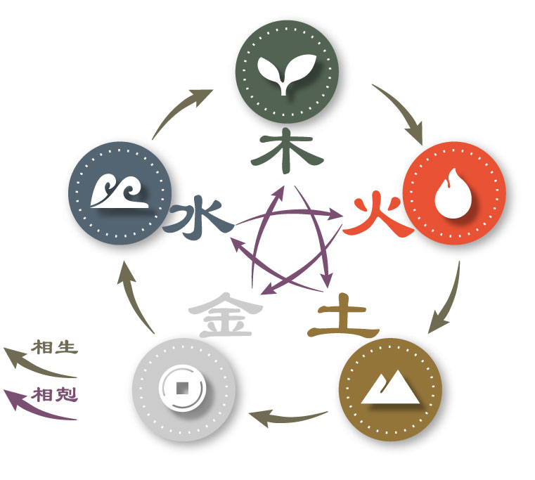 陰陽五行の木火土金水に対応する色